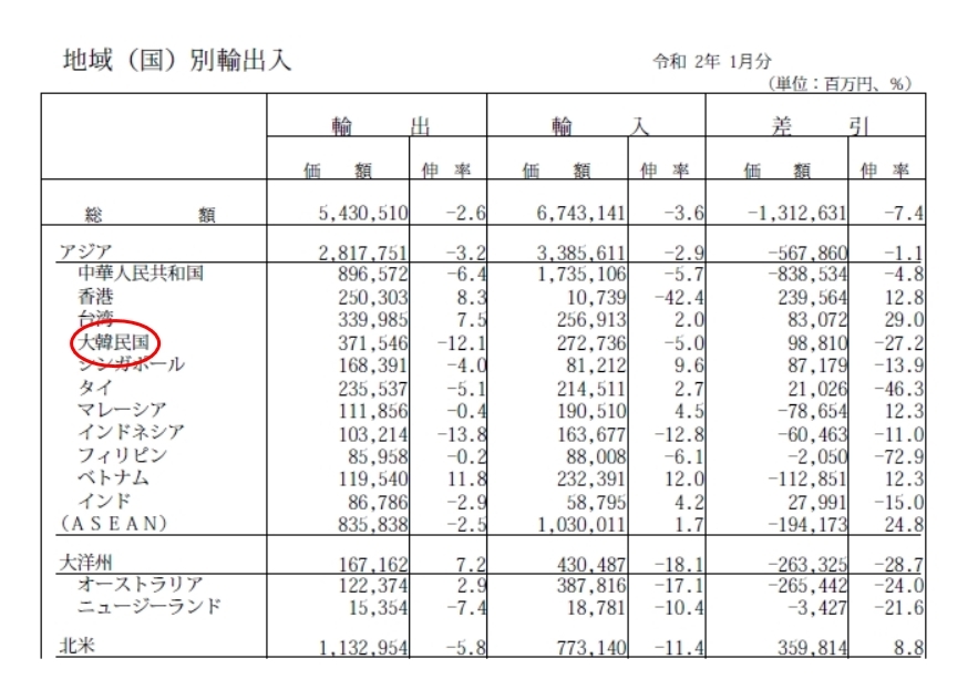 일본의 올 1월 주요 지역(국가)별 수출입 현황 [자료=일본 재무성]