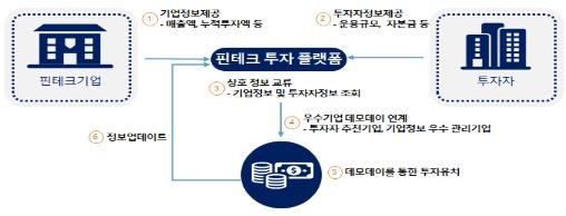 핀테크 투자플랫폼 구조