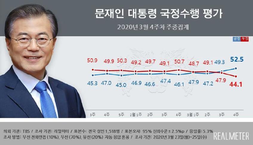 문 대통령 국정지지도, 3.2%p 올라 52.5%…1년 4개월만에 최고치[리얼미터] - 1
