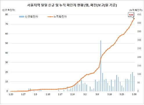 서울지역 일일 신규 및 누적 확진자 현황