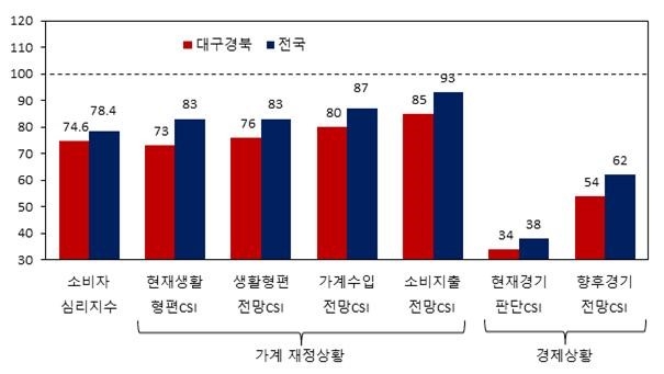 3월 대구·경북 및 전국 소비자동향지수