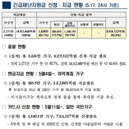 긴급재난지원금 신청·지급 현황