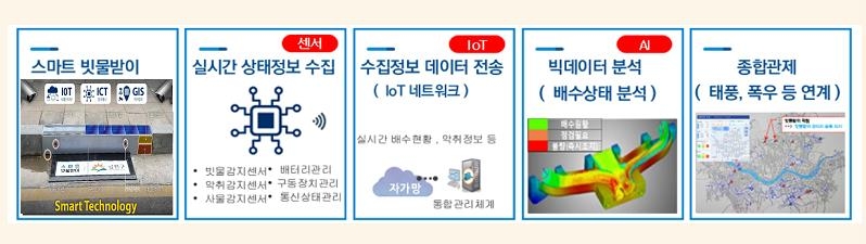 금천구 독산동 우시장 스마트 빗물받이 사업