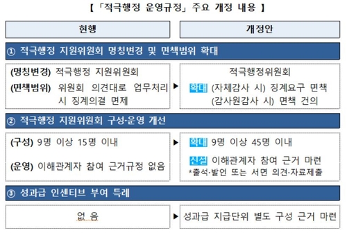 적극행정 운영규정 개정안 주요 내용