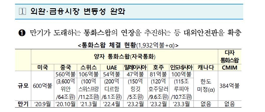 만기 도래 통화 스와프 연장 추진
