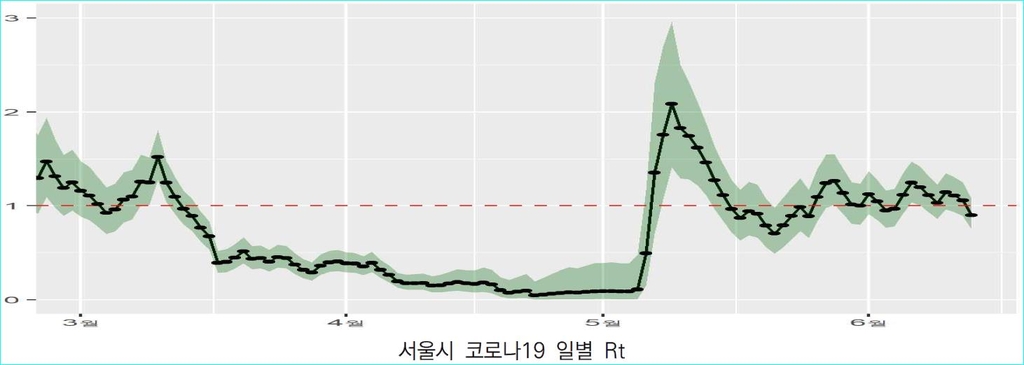 서울시 코로나19 일별 감염재생산수(Rt) (6월 13일 기준 분석)