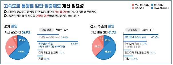 고속도로 통행료 제도개선 설문조사