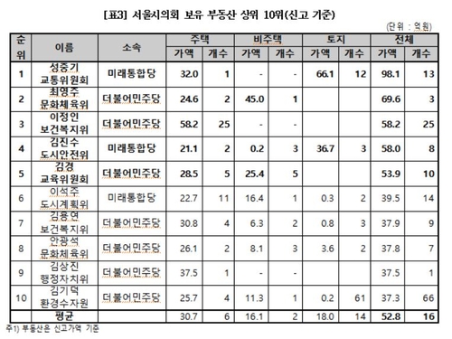 서울시의회 의원 보유 부동산재산 상위 10위