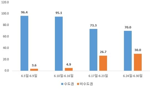 6월 이후 주별 수도권·비수도권 확진자 비중(%)