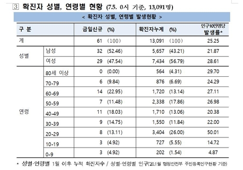 확진자 성별, 연령별 현황