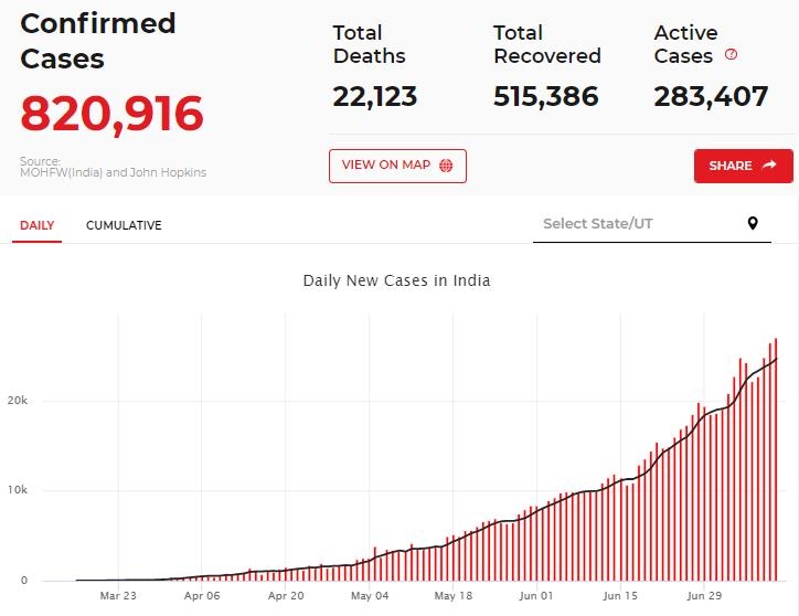 인도 코로나19 확진자 2만7천명 늘어 누적 82만명