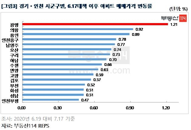 경기·인천 시군구별, 6·17대책 이후 아파트 매매가격 변동률