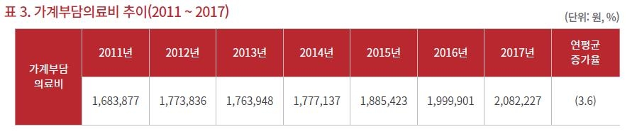 가계부담의료비 추이 