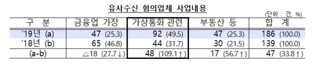 유사수신 혐의 업체 사업 내용
