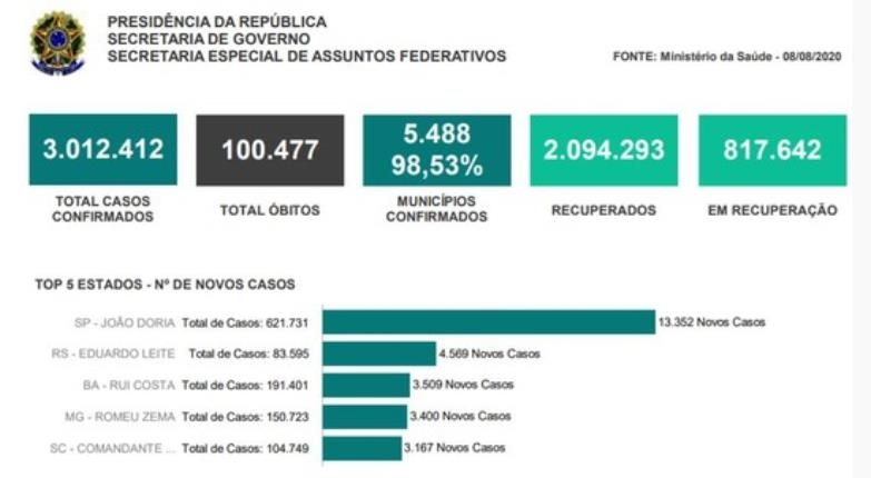브라질 대통령실 코로나19 보고서