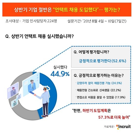 상반기 비대면 채용 조사