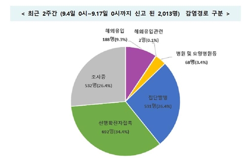 최근 2주간 감염경로 구분