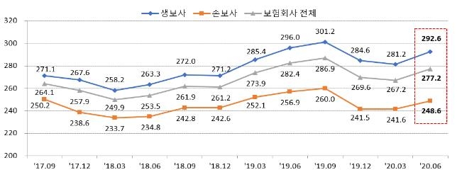 RBC 비율 변동 추이