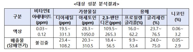 국내 유통 액상형 전자담배 유해성분 분석 결과