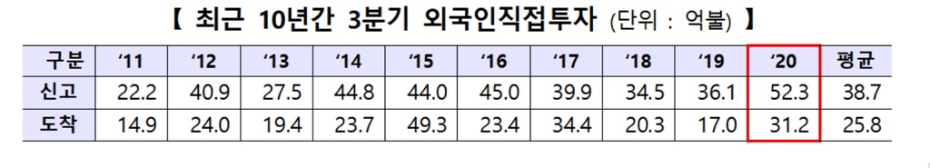 최근 10년간 3분기 외국인직접투자