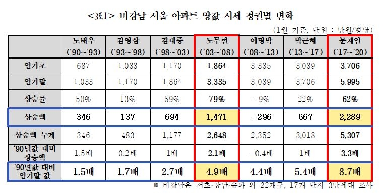 비강남 서울 아파트 땅값 시세 정권별 변화