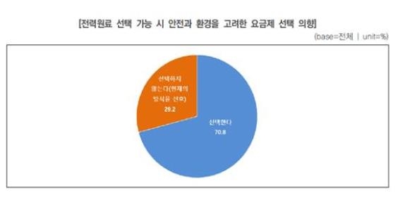 전력원료 선택 가능시 환경을 고려한 요금제 선택 의향