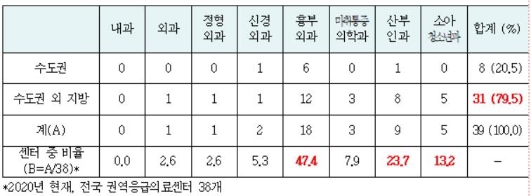 권역응급의료센터 병원 중 주요 진료과 의사수 5인 이하 현황