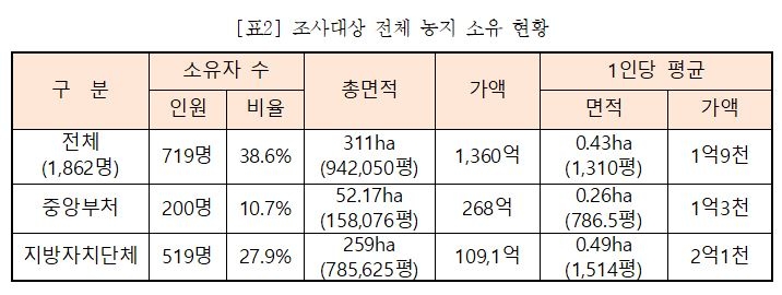 전체 고위공직자 농지소유 현황