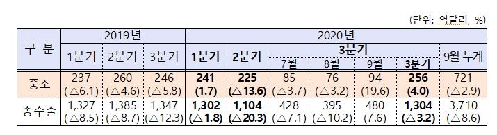 2020년 분기별 수출액 및 작년 대비 증감률