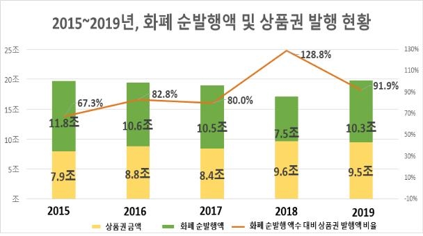 2015∼2019년 화폐 순발행액 및 상품권 발행 현황. 한국은행 한국조폐공사 자료