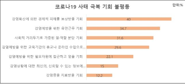 코로나19 사태 극복 기회 불평등