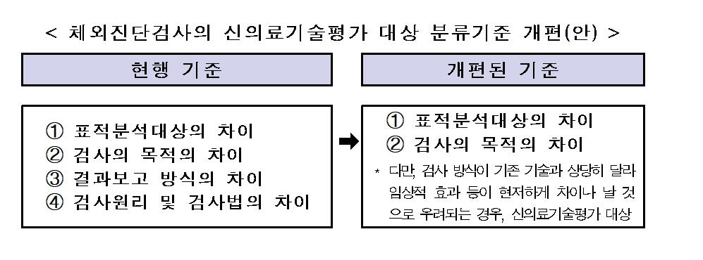 체외진단검사 신의료기술평가 분류기준 개편