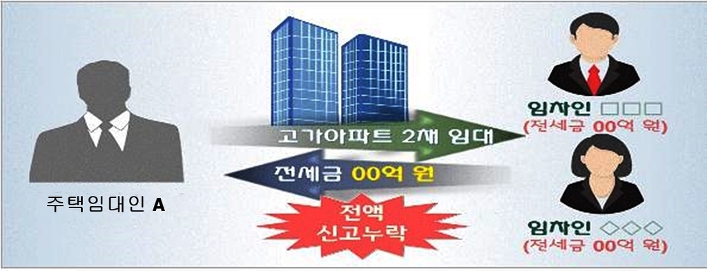 전세 임대인의 간주 임대료 누락 혐의 개요
