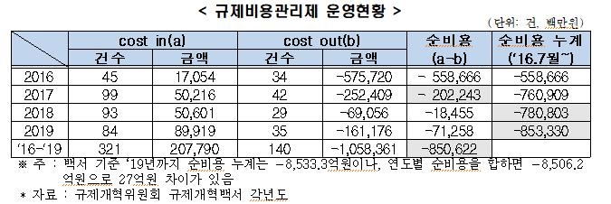규제비용관리제 운영현황