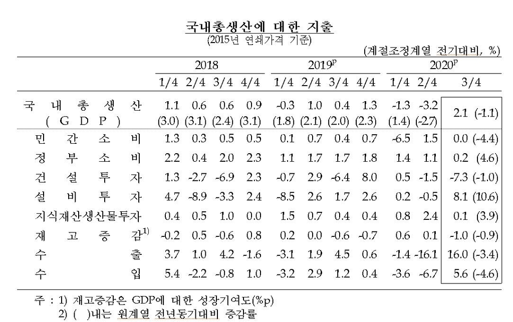 3분기 실질 GDP 성장률(잠정치)