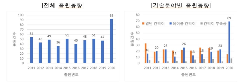 칸막이 관련 특허출원 동향