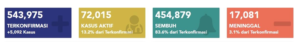 인도네시아 코로나 확진자 누적 54만8천여명
