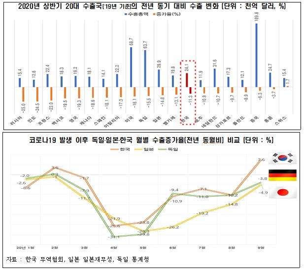 올해 상반기 20대 수출국의 전년 동기 대비 수출 변화