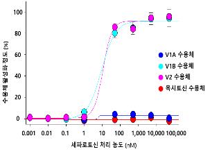 세파로토신의 V2 수용체 활성 효과