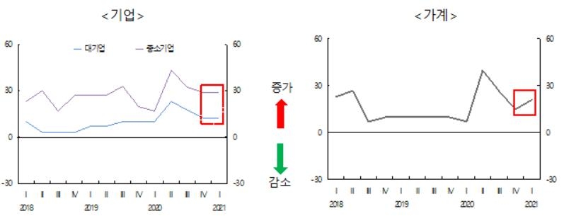 국내은행의 차주별 신용위험지수 추이