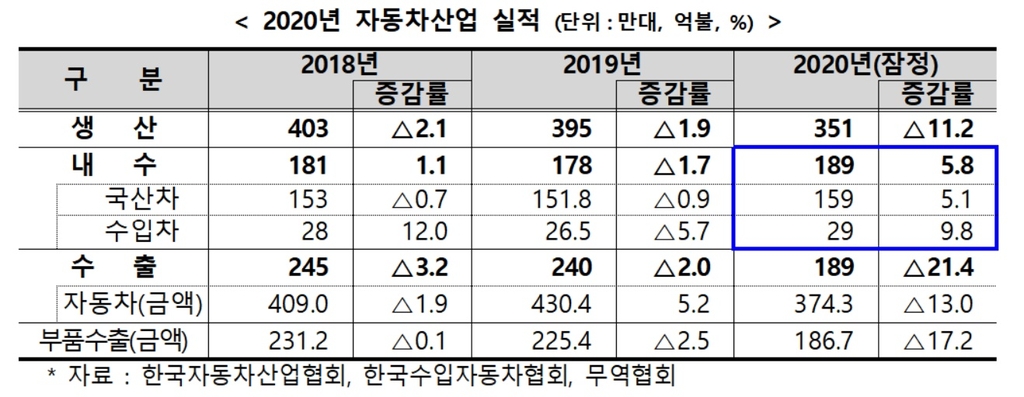 2020년 자동차산업 실적
