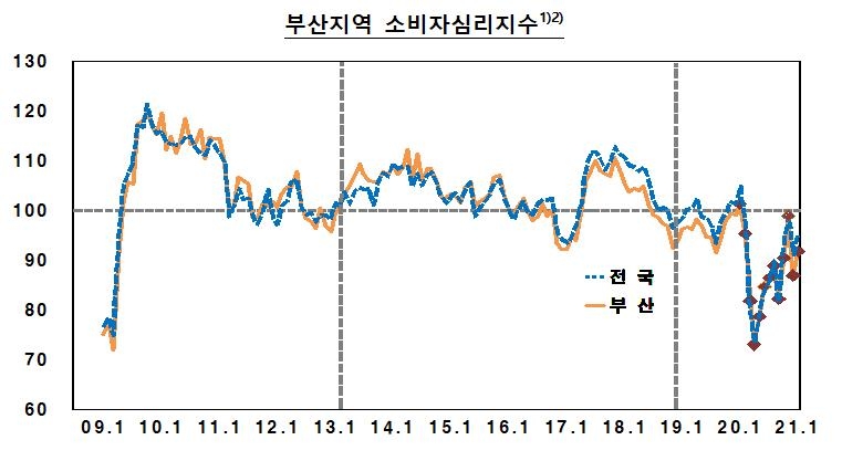 부산 소비자심리지수 추이