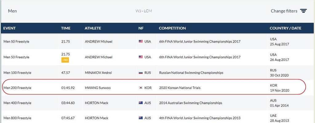 남자 자유형 200ｍ 세계주니어기록 보유자로 황선우의 이름을 올린 국제수영연맹.