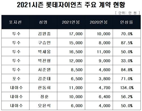 롯데 자이언츠 2021년 주요 선수 연봉 계약