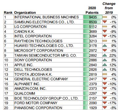 미국 지식재산권자협회(IPO)가 발표한 '2020년 미국 특허등록 상위 300대 기업·기관(Top 300 Organizations Granted U.S. Patents in 2020)' 상위 1∼20위 순위.[IPO 보고서 캡처. 재판매 및 DB 금지]