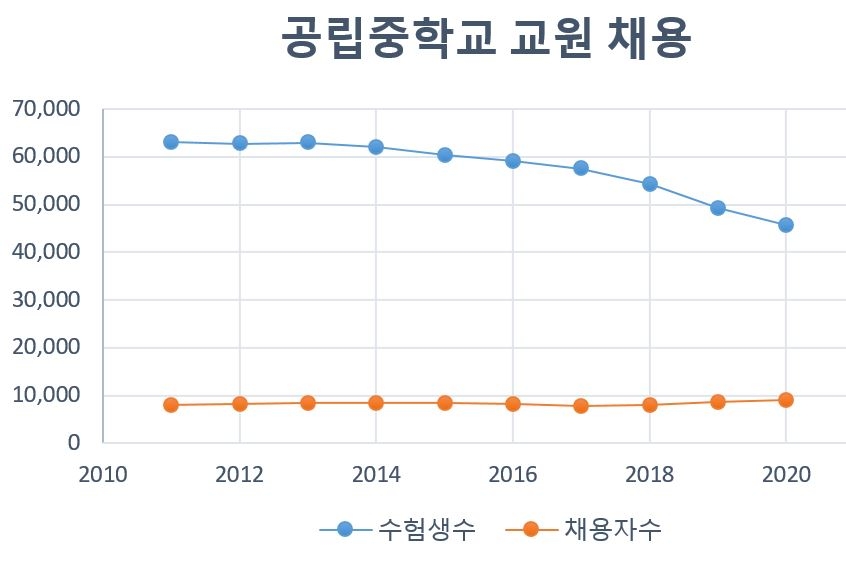 일본 공립중학교 교원 채용 시험 추이