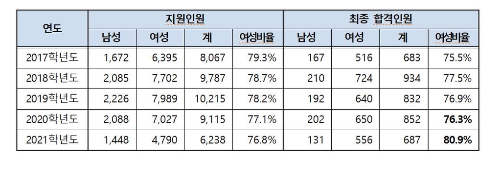 서울 공립학교 최근 5년간 교사 성별 합격자 현황