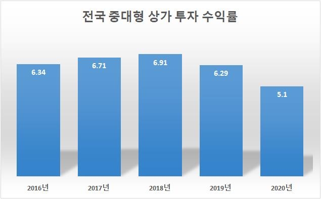 최근 5년간 전국 중대형 상가 투자 수익률