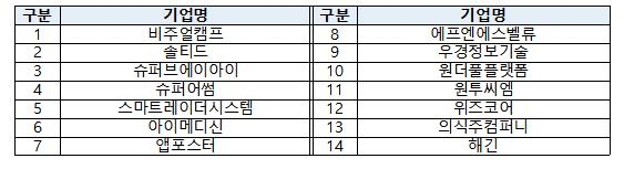 고성장기업 명단