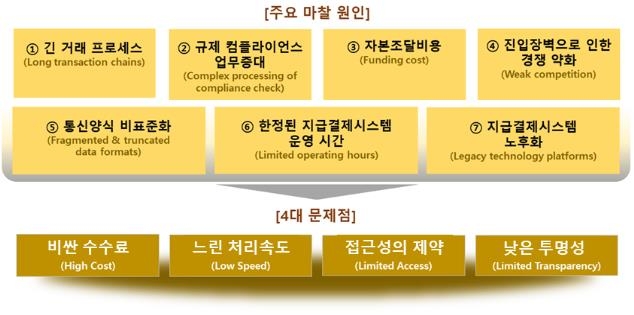 국가간 지급서비스의 4대 문제점과 7대 주요 마찰 원인